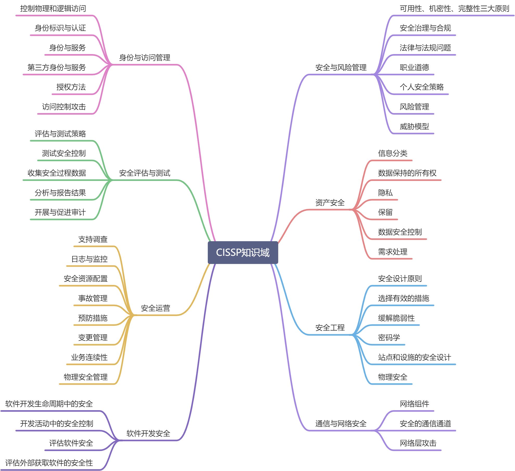 CISSP初步了解 - 图1