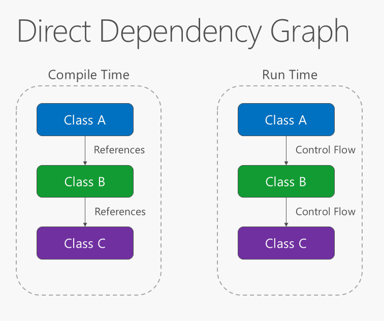 依赖注入 Dependency Injection - 图1