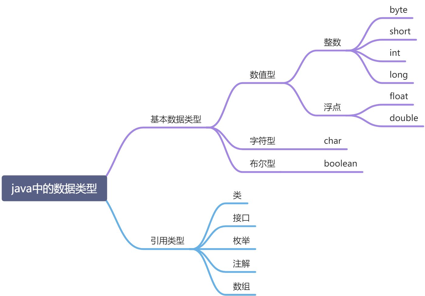 java语言中的基本类型 - 图1