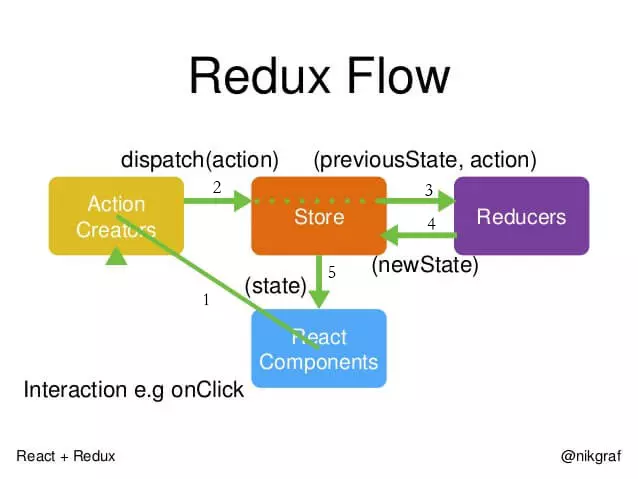 redux - 图1