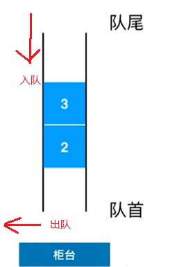 Javascript中的8种常见数据结构及实现 - 图3