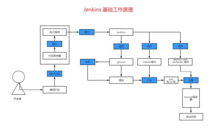 Jenkins - 图2