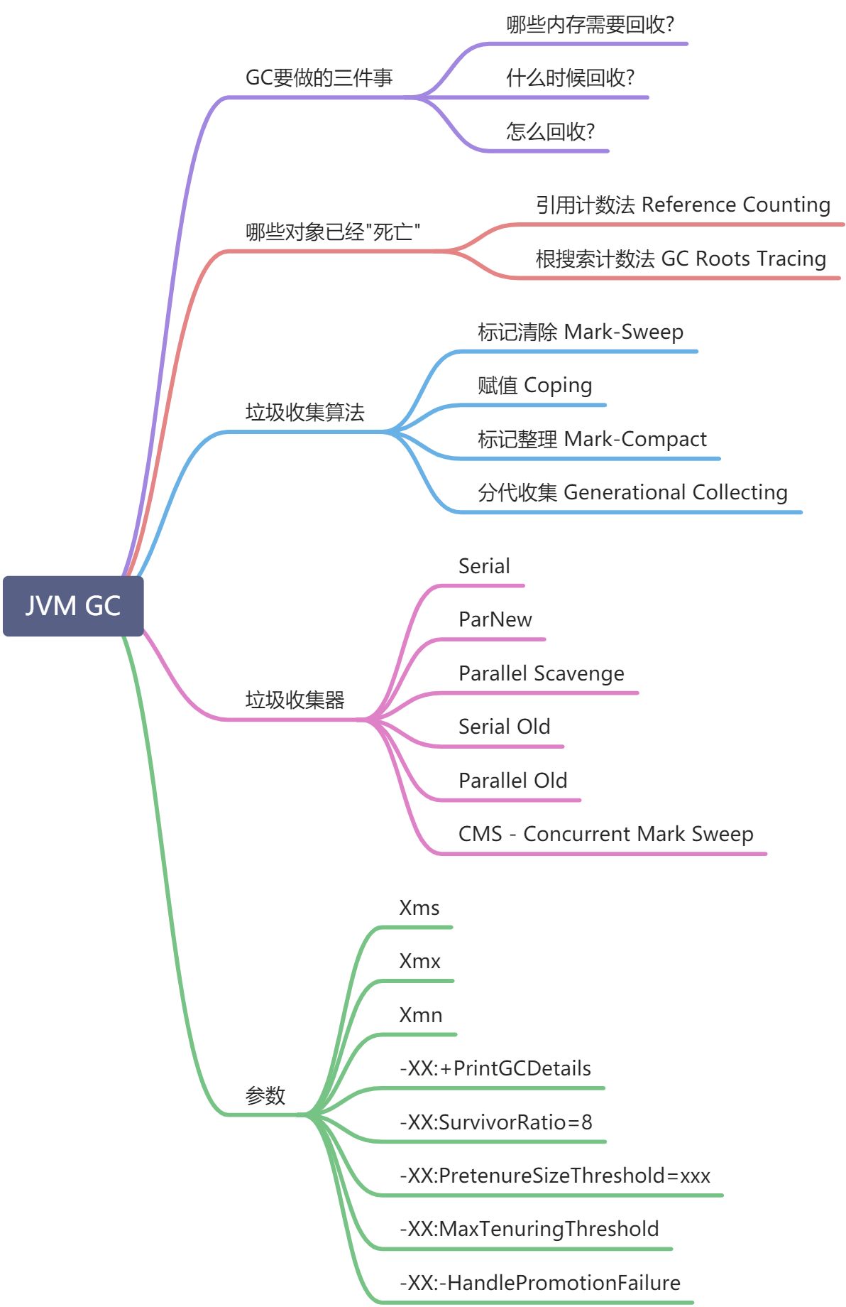 垃圾回收与算法 - 图1