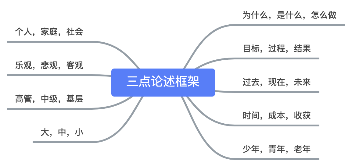 自上而下的表达之讲三点 - 图1