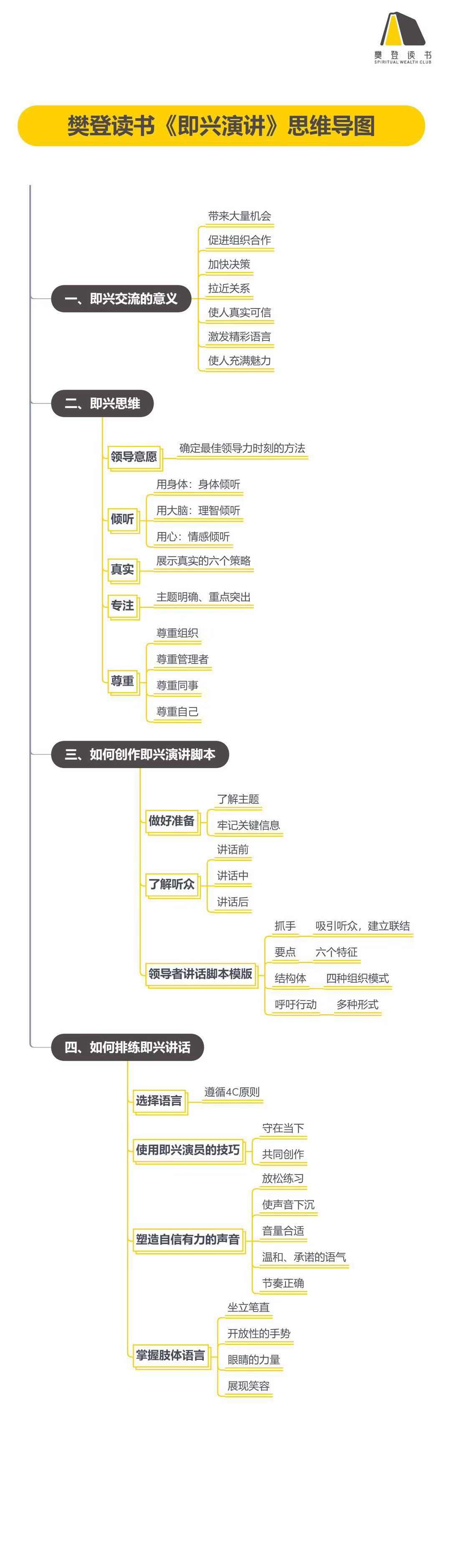 《即兴演讲》思维导图.jpg