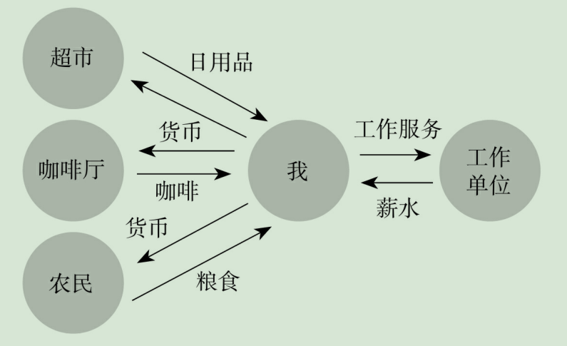 读书笔记摘要（5-8章） - 图3