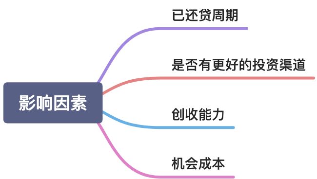 已经贷款买房了，有能力了要不要提前还 - 图1