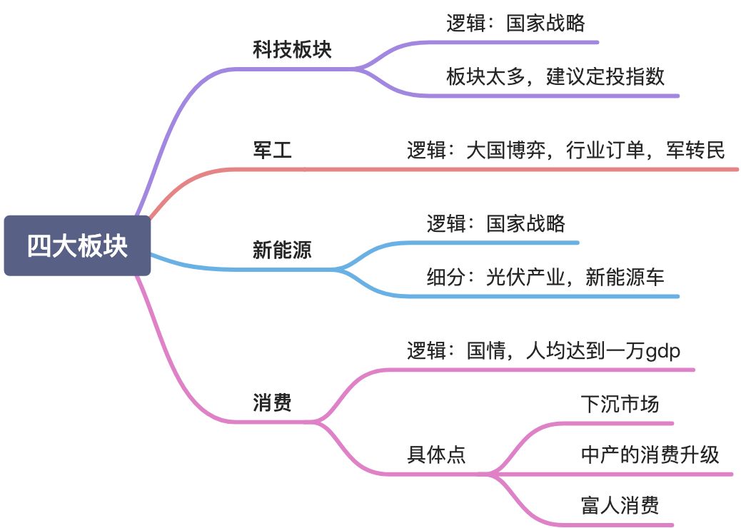 2021年可关注的四大方向 - 图1