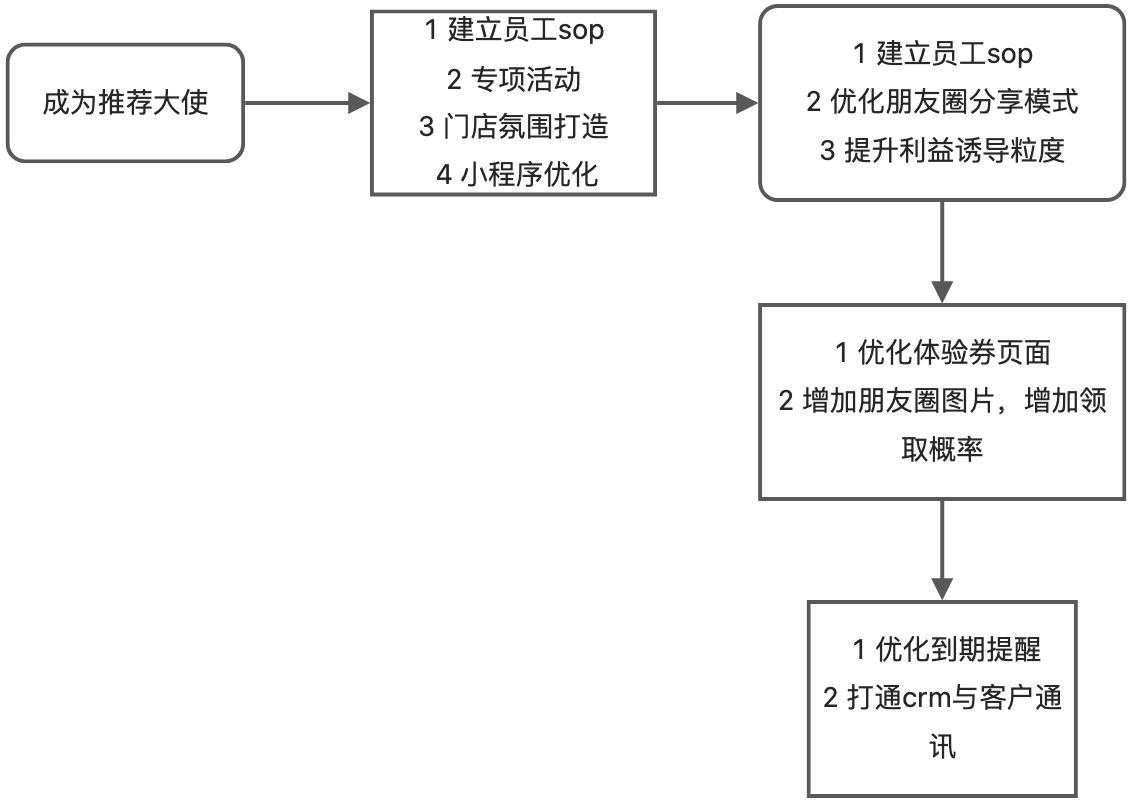 3.4 产品规划 - 图1