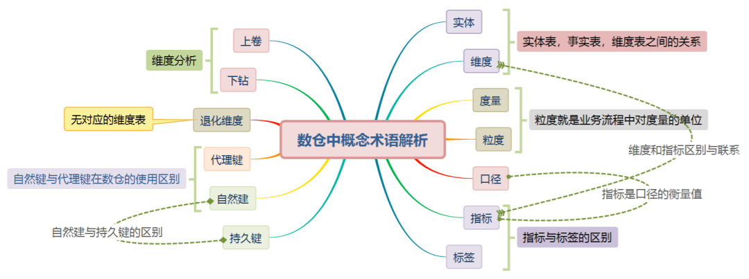 做数仓要搞明白的名词（转载内容） - 图1