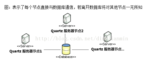 quartz分布式定时任务 - 图2