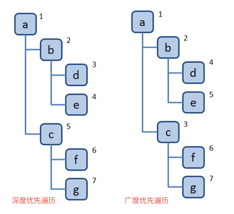 深度、广度优先遍历.png