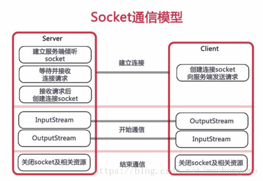 socket通信模型.png