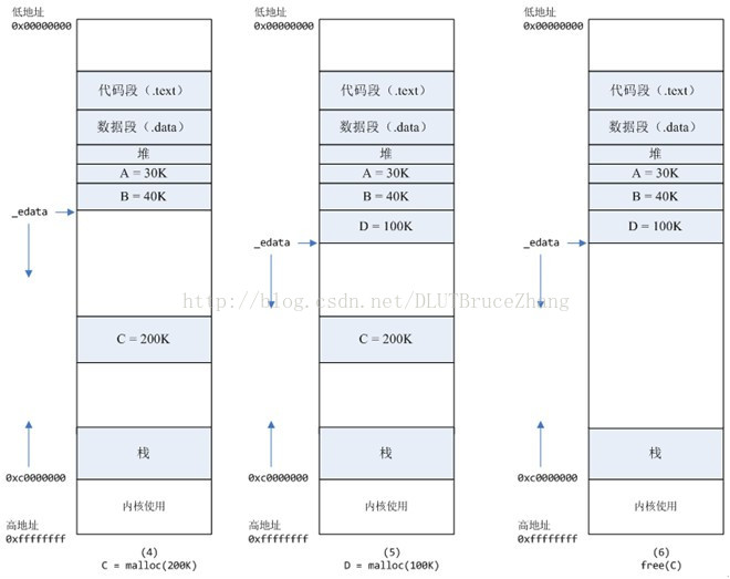 malloc实现机制 - 图2