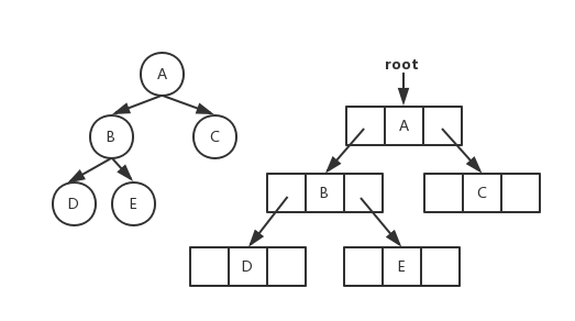 树形结构 - 图2