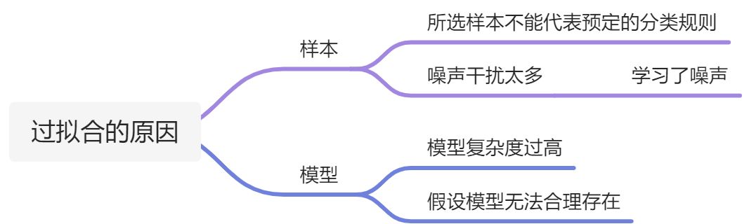 过拟合与欠拟合 - 图1