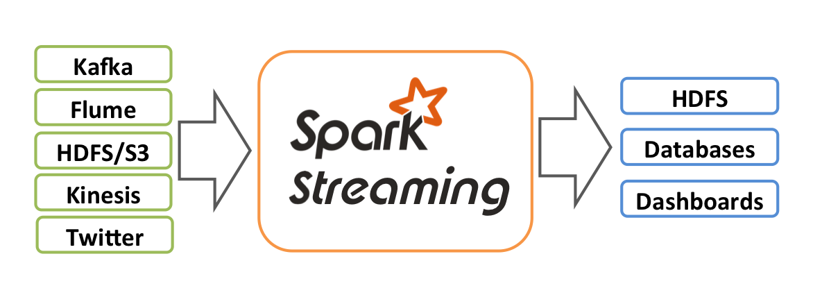 Spark Streaming - 图1
