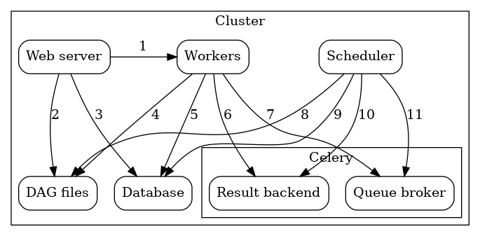 executor-celery-executor-dash