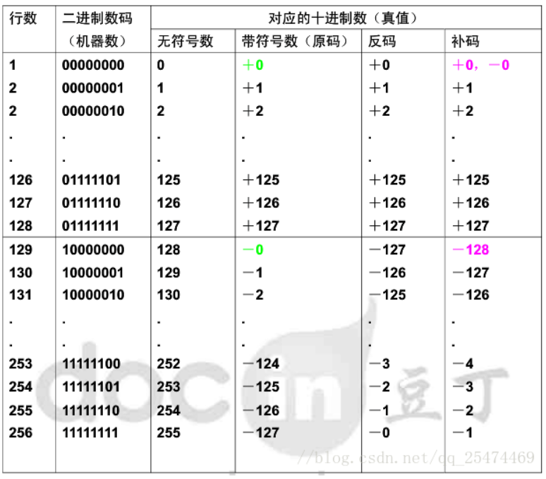 Python 位运算 - 图1