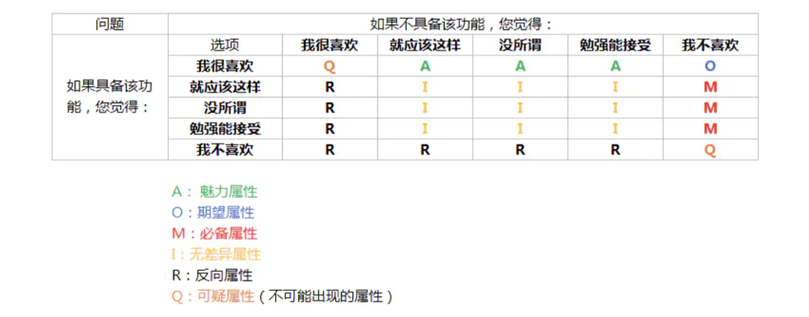 KANO模型-定量分析模型 - 图3