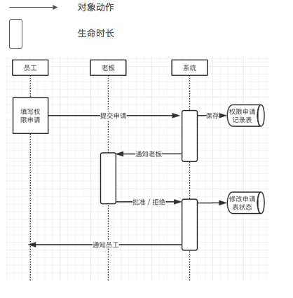 以用户体验思路，编写产品需求文档（PRD） - 图3