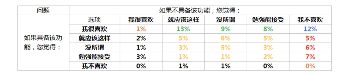 KANO模型-定量分析模型 - 图4