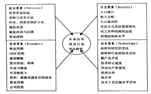 PEST分析模型 - 图1