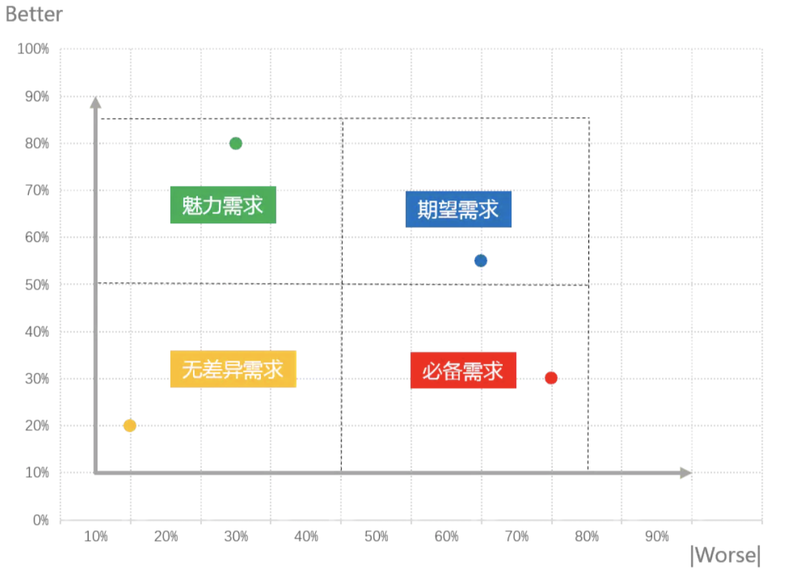 KANO模型-定量分析模型 - 图5