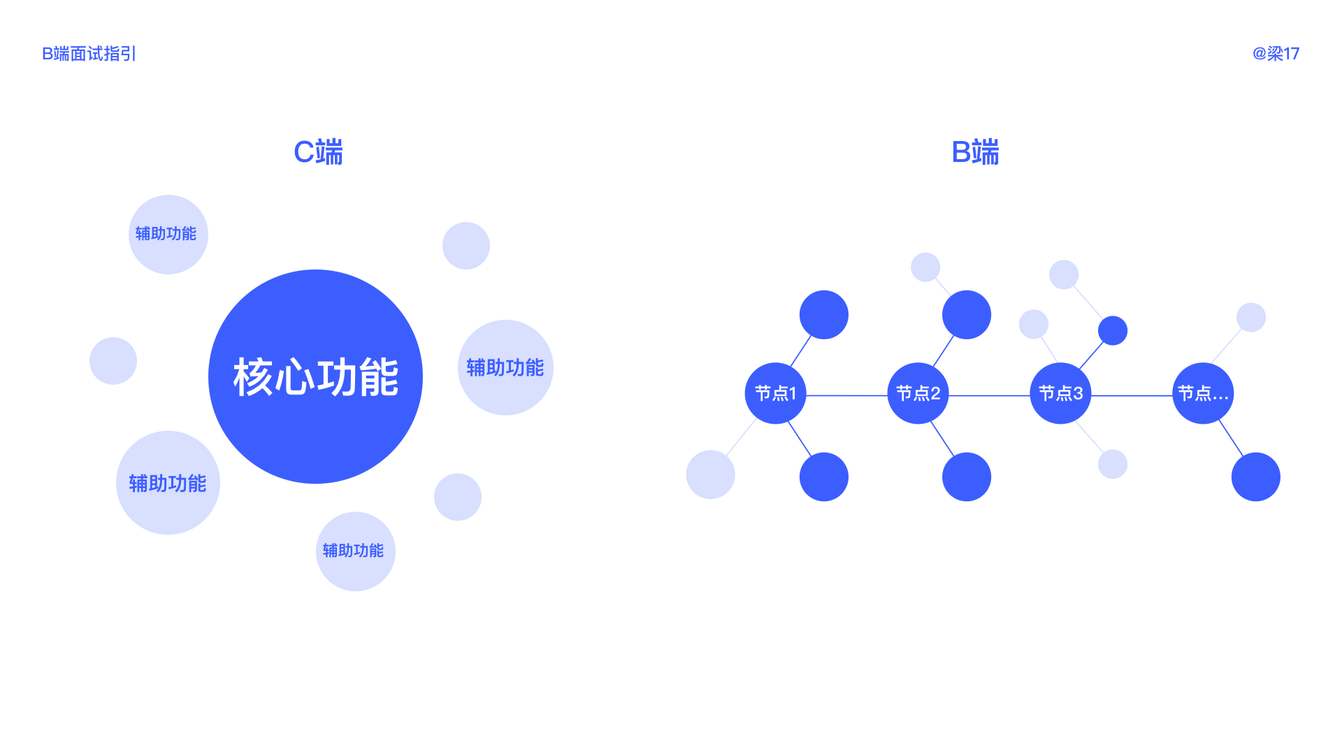 B端面试指引 - 图17