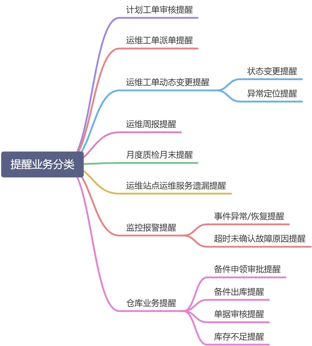 运维工单的几种提醒业务介绍 - 图1