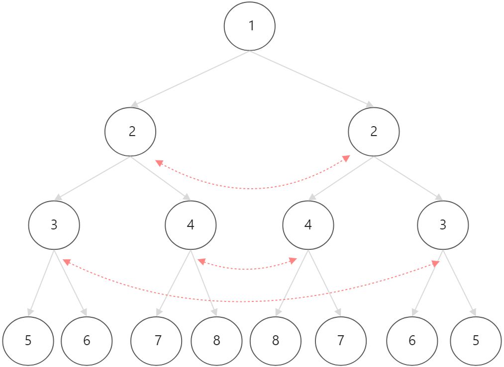 对称二叉树 - 图2