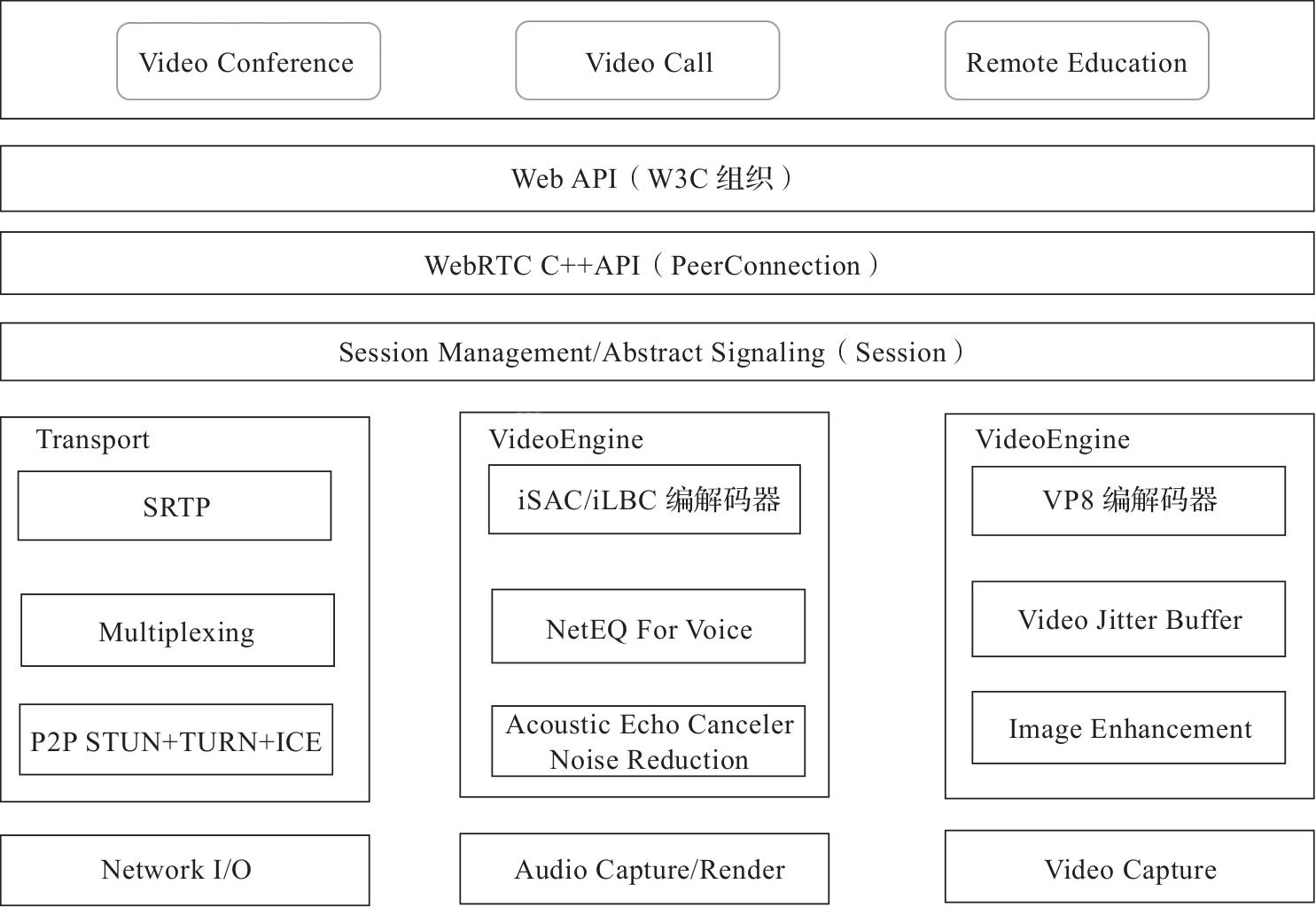 WebRTC整体架构图.jpg