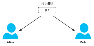 【转载】Diffie-Hellman 密钥协商算法 - 图1