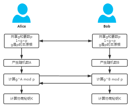 【转载】Diffie-Hellman 密钥协商算法 - 图3