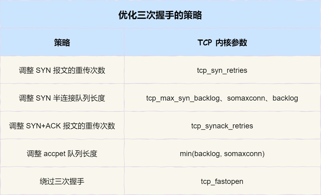 TCP参数理解 - 图1