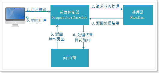 SpringMVC_day01 - 图2
