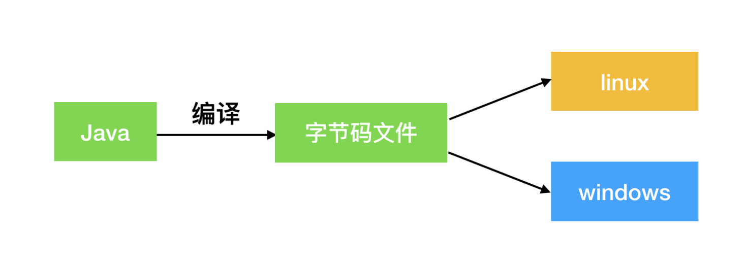 1、Java基础 - 图3