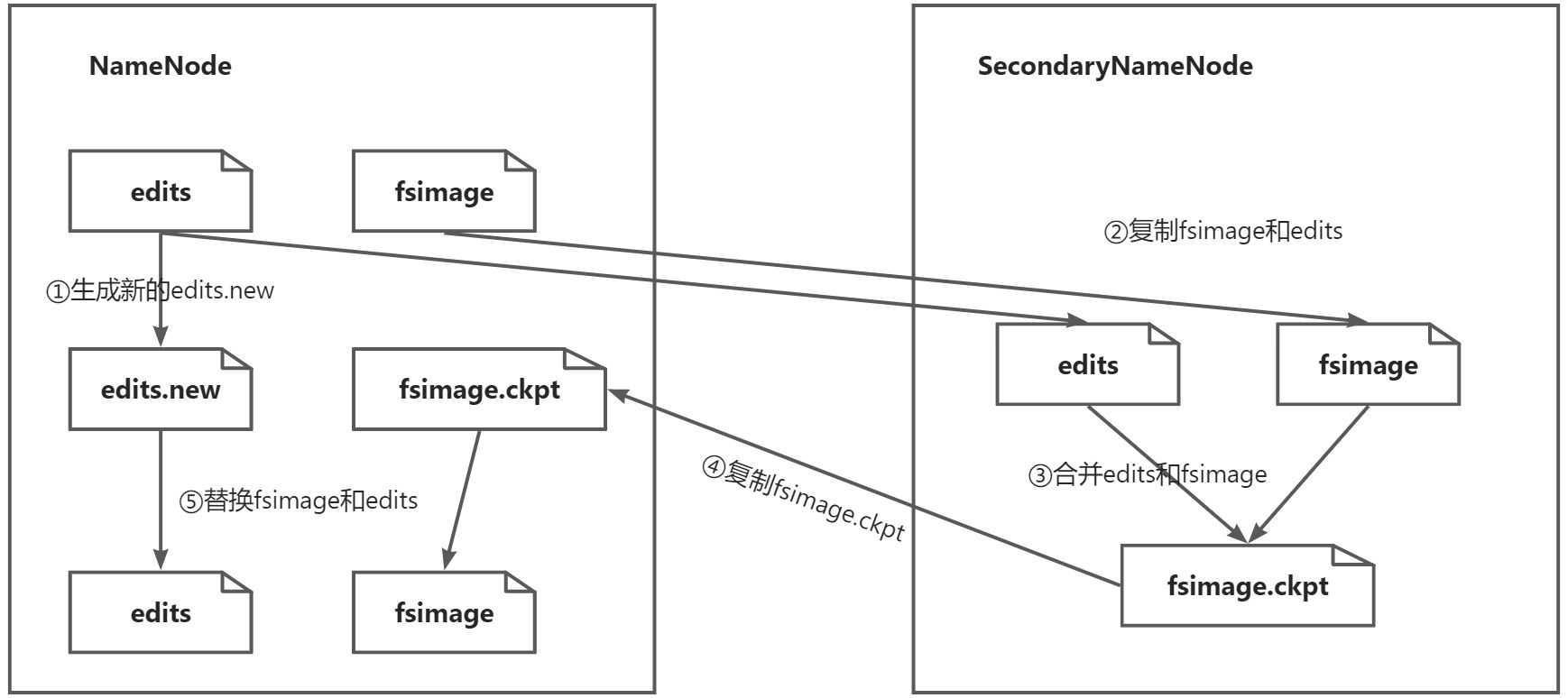 第七章 HDFS分布式文件系统 - 图2