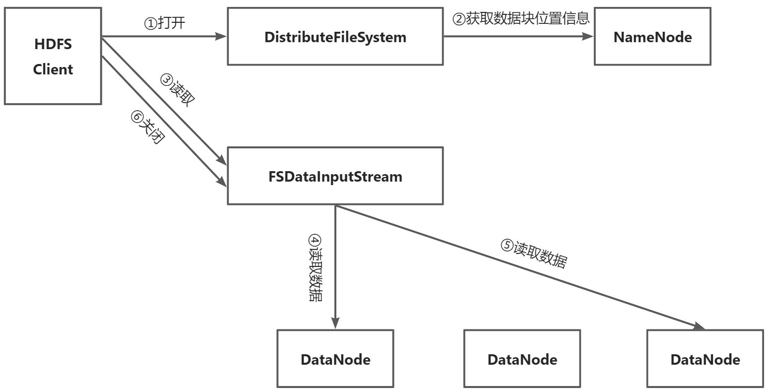 第七章 HDFS分布式文件系统 - 图5