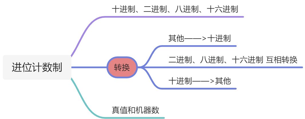 计算机组成原理总结 - 图1