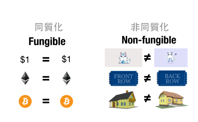 NFT和FT的区别 - 图1