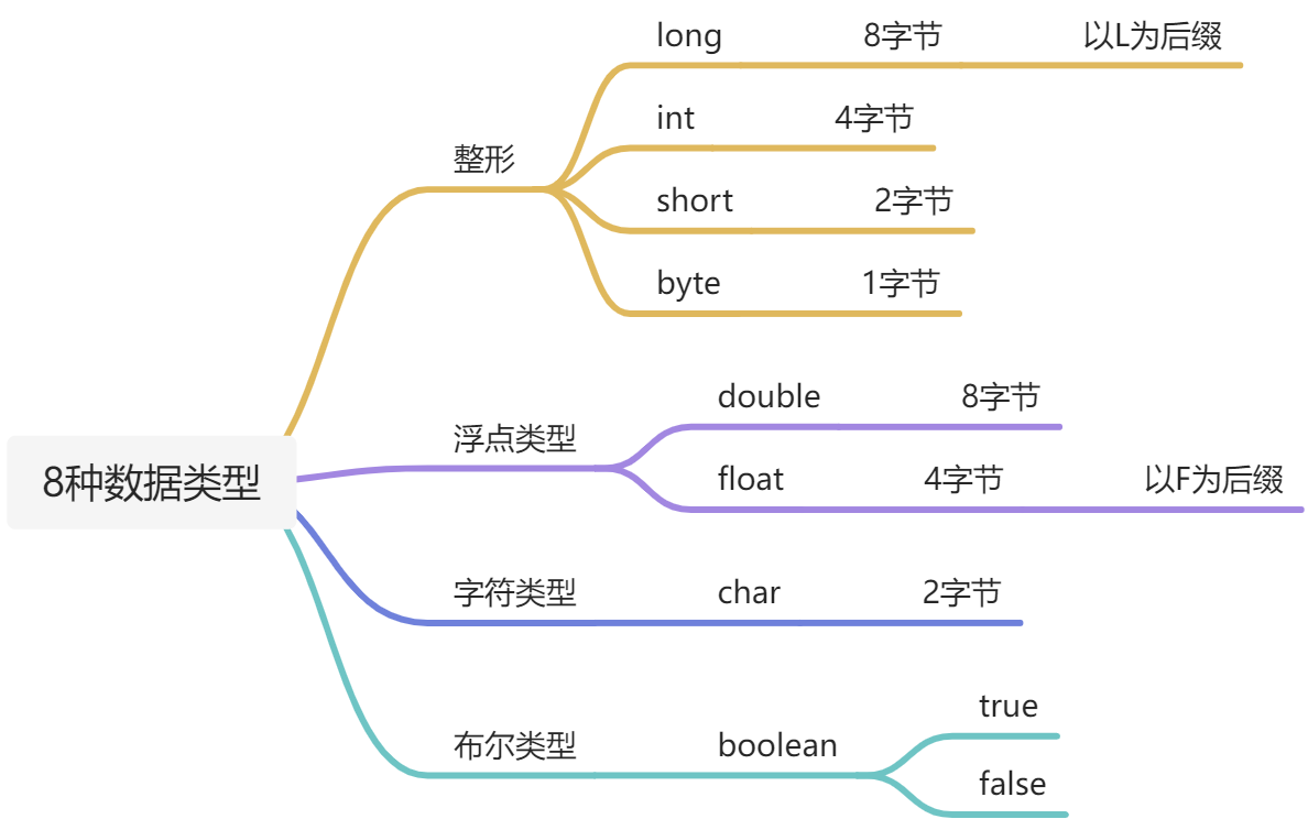 基本数据类型 - 图1