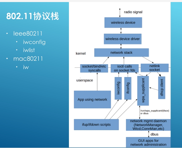 Linux 无线协议栈及配置命令 - 图1