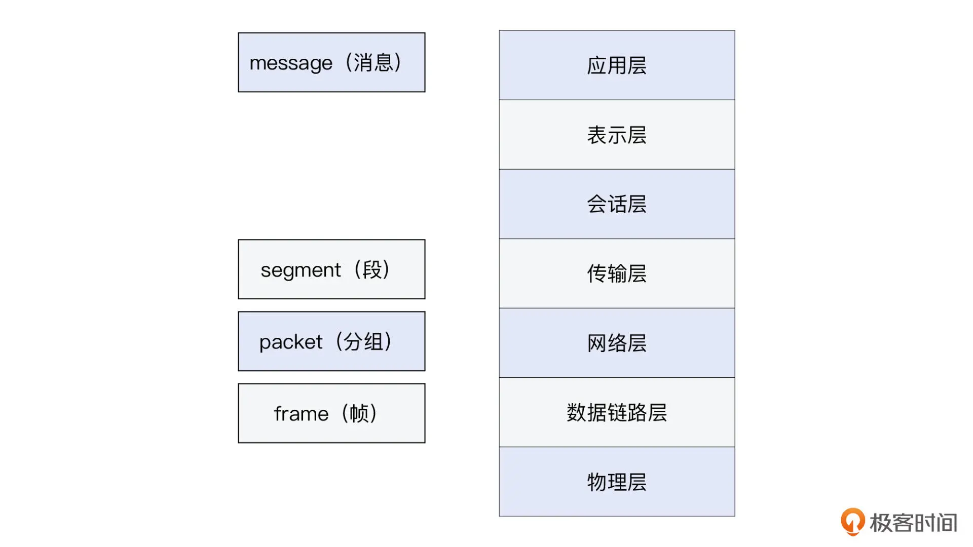 01 _ 网络模型和工具：网络为什么要分层？ - 图3