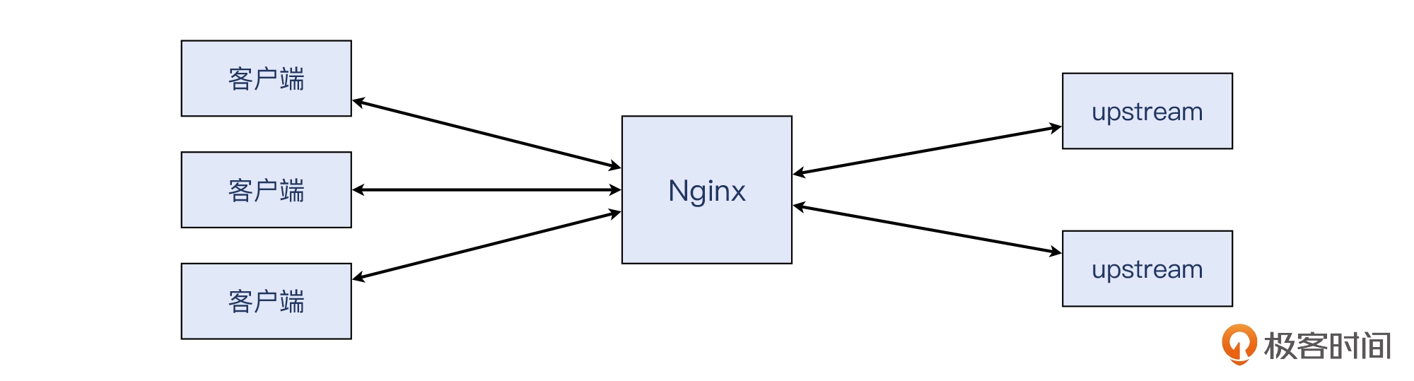 04 _ 挥手：Nginx日志报connection reset by peer是怎么回事？ - 图2