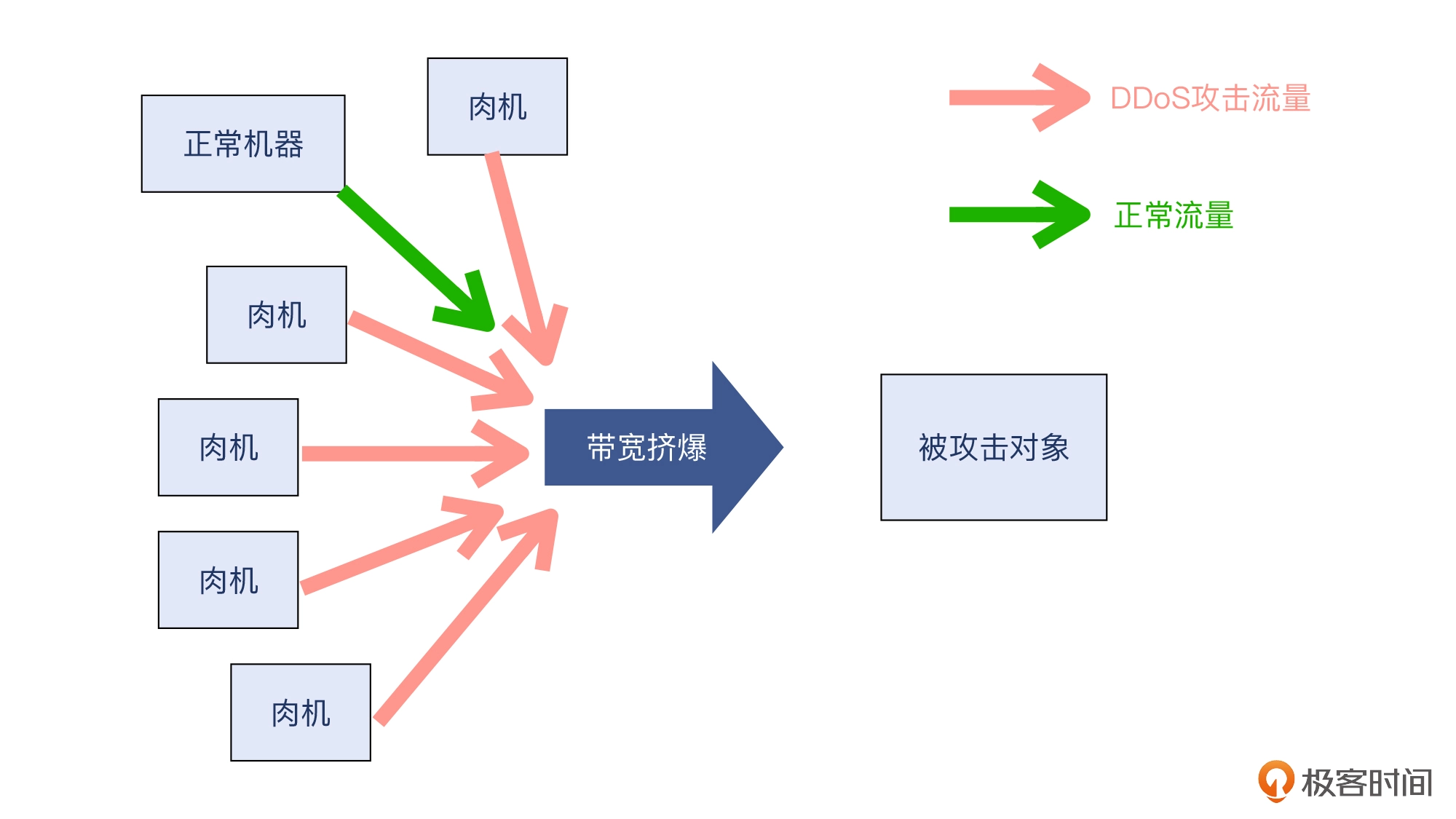 14 _ 安全：用Wireshark把DDoS攻击照出原形 - 图10