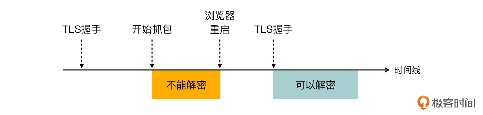 20 _ TLS加解密：如何解密HTTPS流量？ - 图19