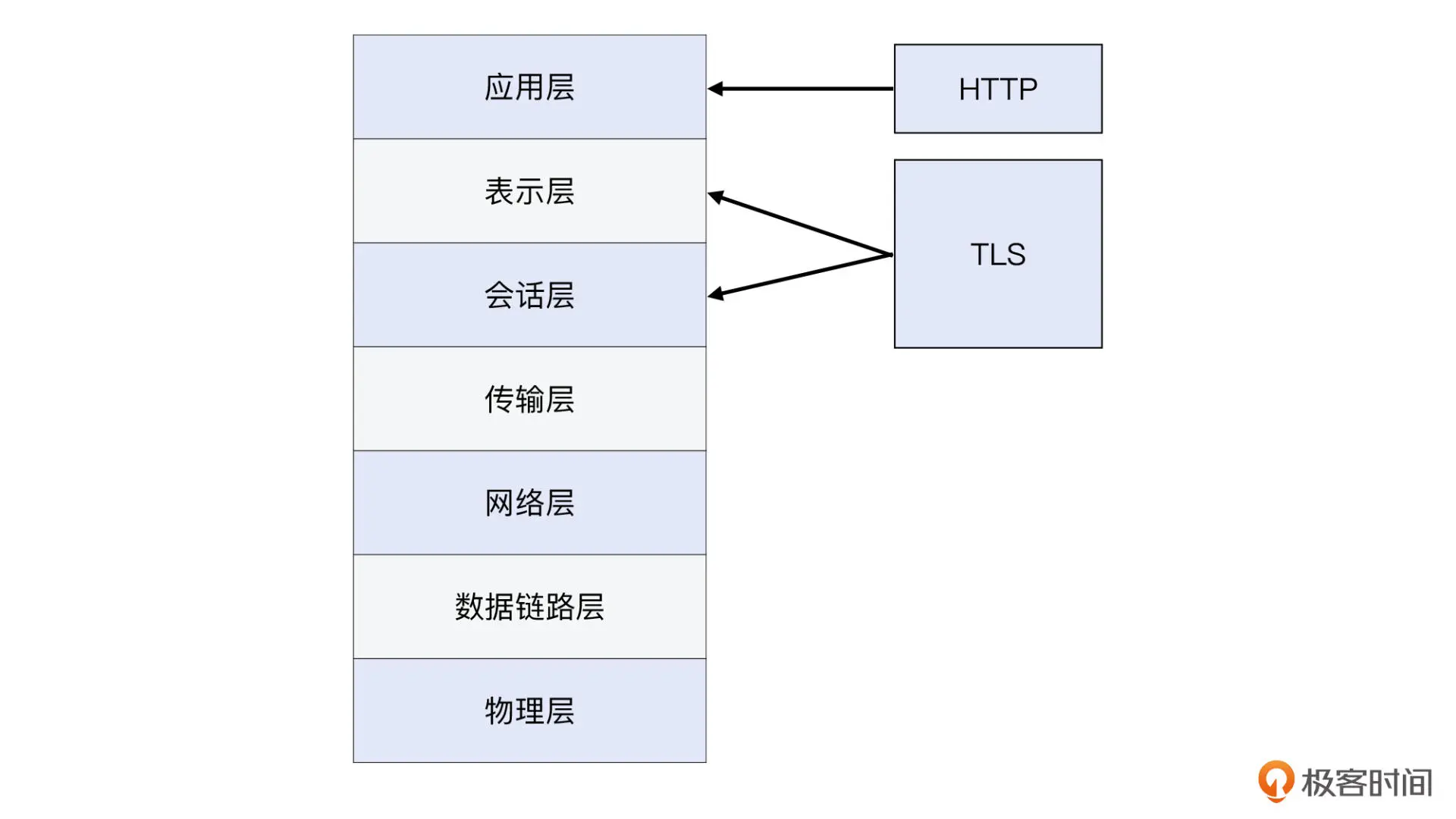 01 _ 网络模型和工具：网络为什么要分层？ - 图2