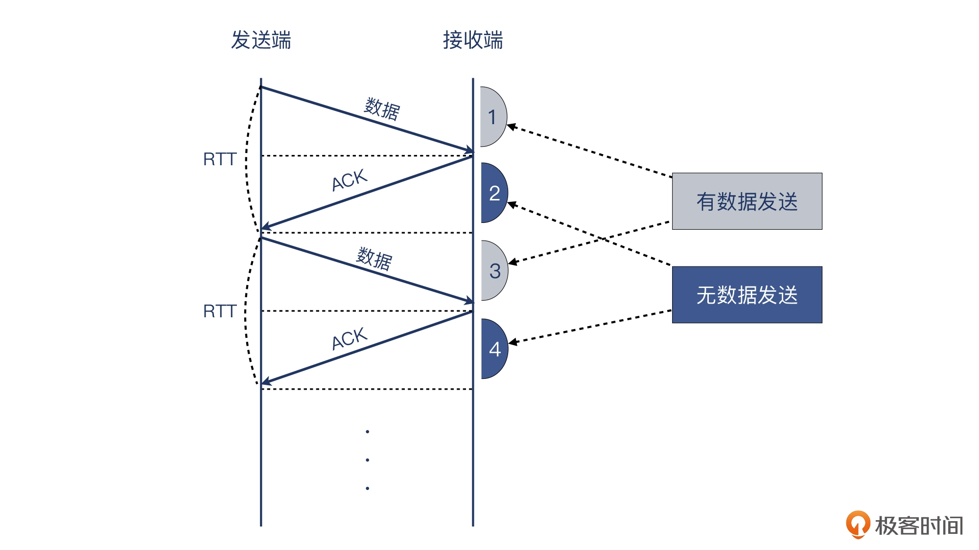 09 _ 长肥管道：为何文件传输速度这么慢？ - 图16