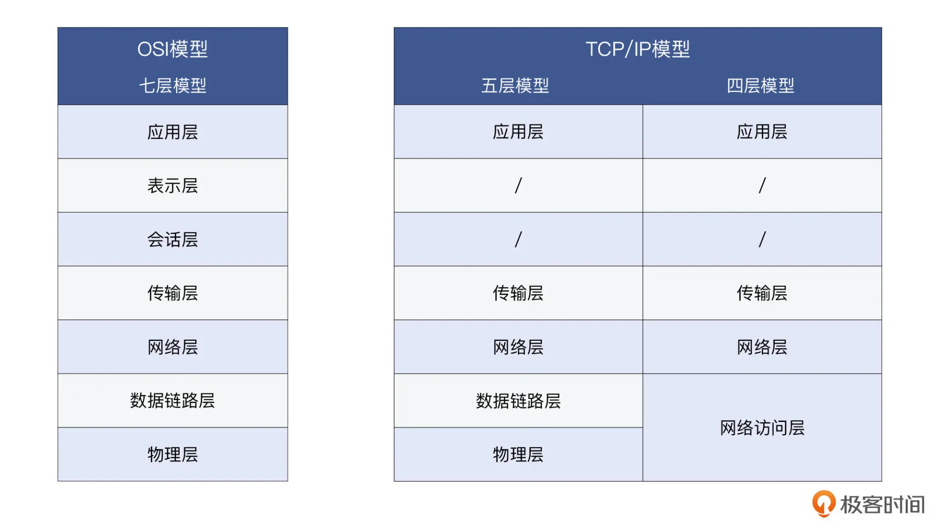 01 _ 网络模型和工具：网络为什么要分层？ - 图1